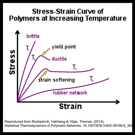 hardness test stress strain curve|stress strain curve of material.